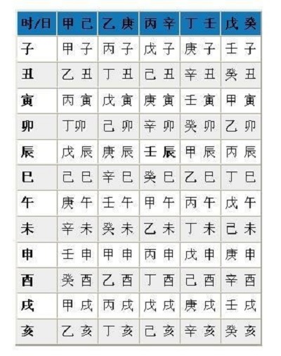 生辰八字怎么写，以及八字时辰怎么读对应的