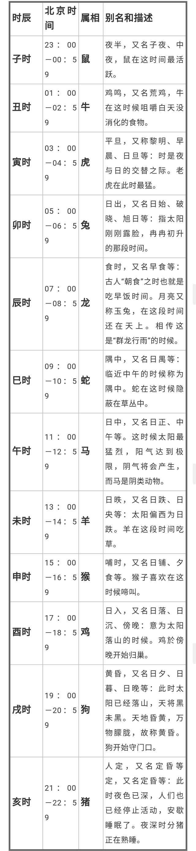 十二时辰与五行对照表?古代每个时辰都是两个小时