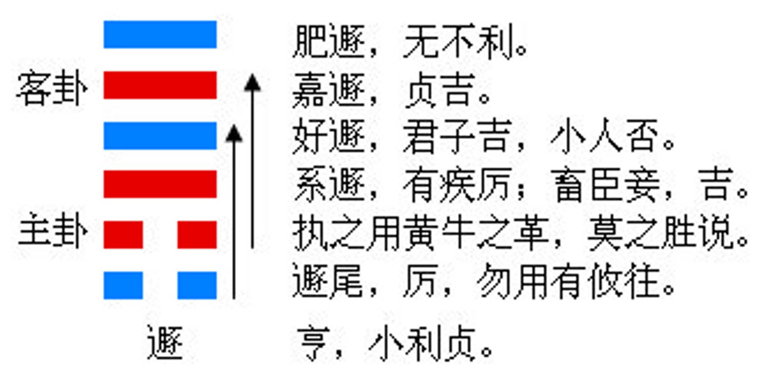 周易第三十三卦初六爻详解（三）：做官的或