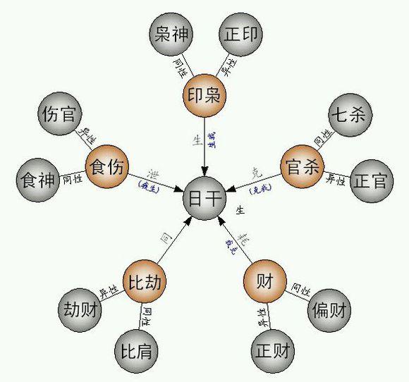 八字中是如何来命名“十神”的?