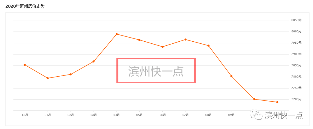 滨州房价已经开始下降，降到多少会是底？