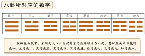 （每日一题）上卦的作用及应用方法