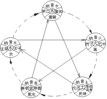 六爻卦装地支的规律_六爻64卦象解析_六爻八卦动爻解