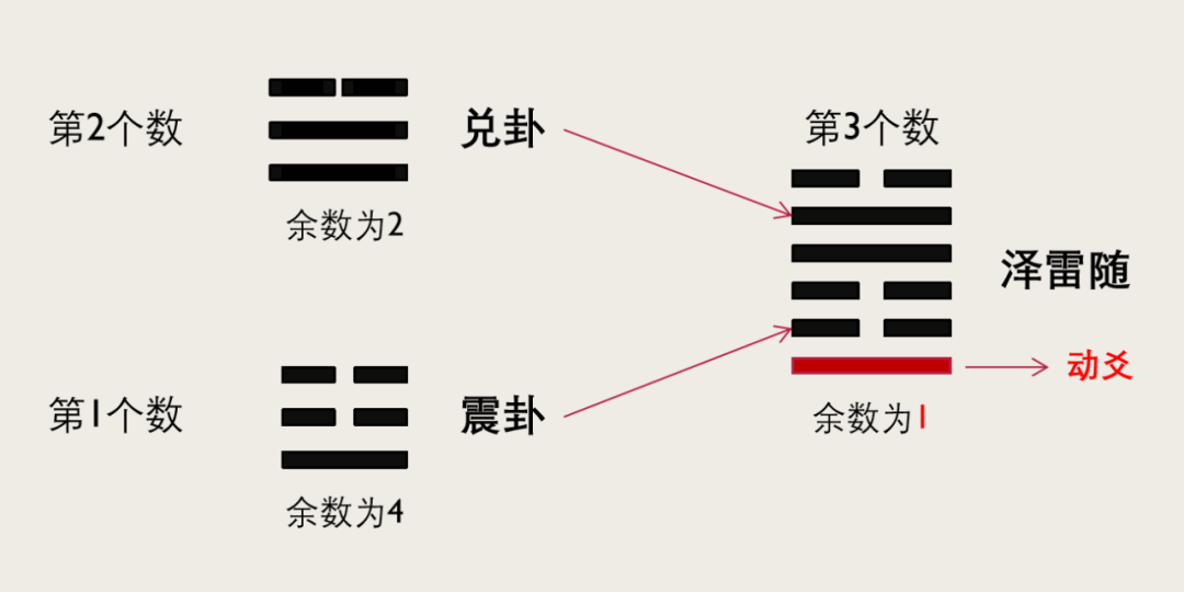 六爻算事_六爻摇卦问事_六爻占卦问事