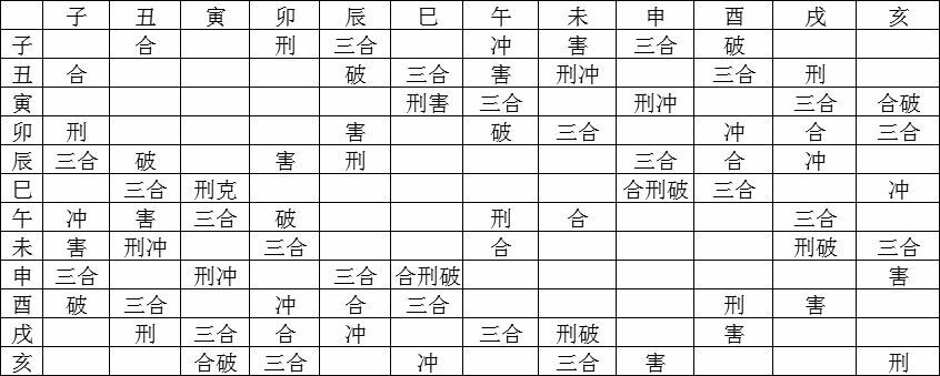 风水堂:八字干支的特别组合看命运