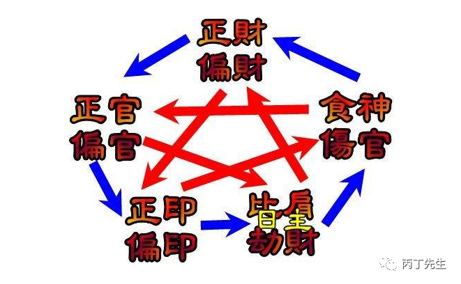 风水堂:八字命理中十神的特性