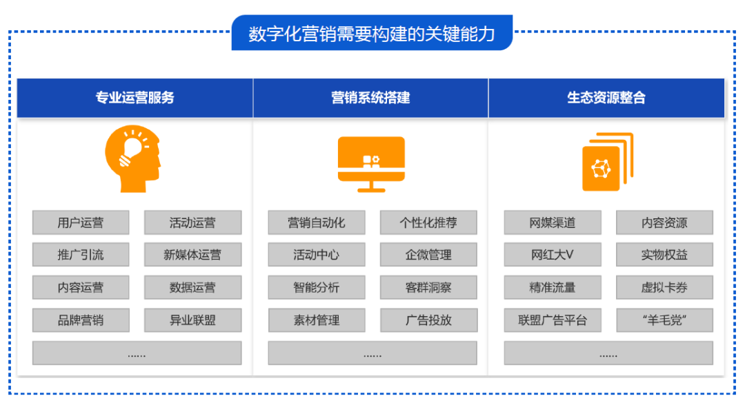 数智化营销能力是推动财富管理业务增长的重