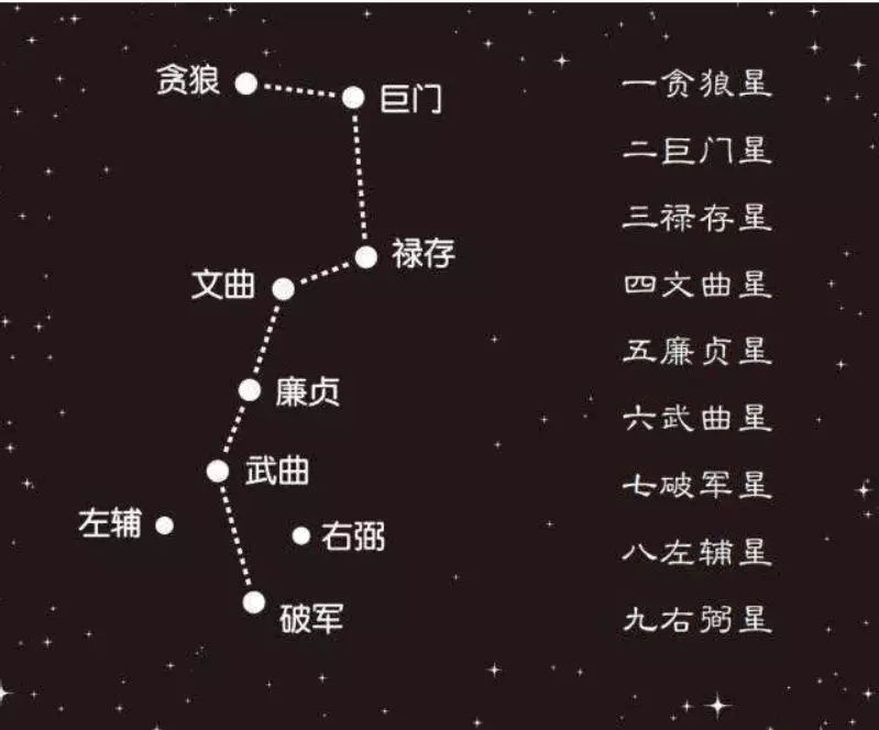 北斗七星的属性与特点，你知道吗？