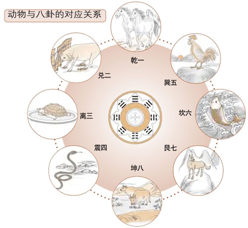 动物起卦法的其他形式和时间和方位联系在一