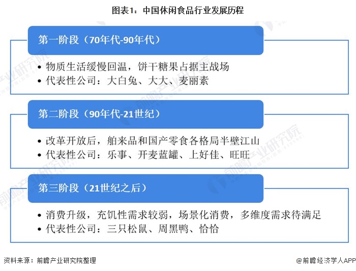 休闲食品行业上市公司：三只松鼠、良品铺子