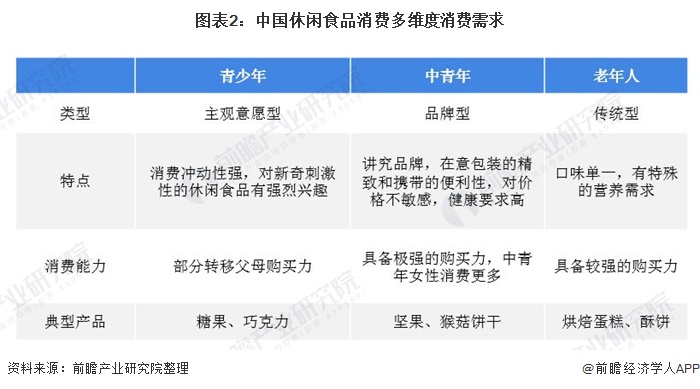 图表2：中国休闲食品消费多维度消费需求