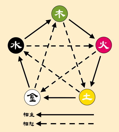 风水堂：金与火的六种命