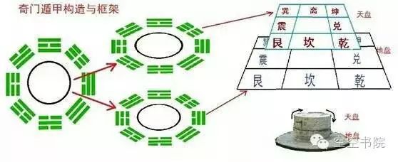 奇门的构造框架的作用与现代战争