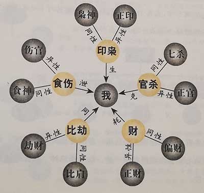 风水堂:生辰八字中如何找出十神怎样看十神