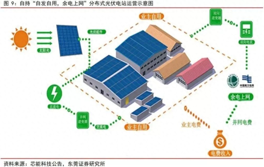 从工商业分布式光伏还可不可以投资？看山东