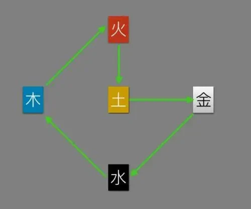 （李向东）五行相生五行之生的特点及应用