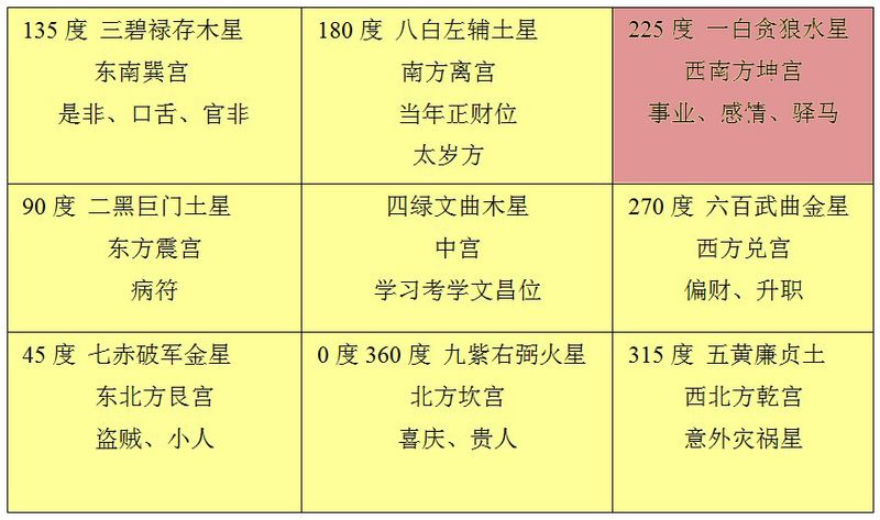 风水堂:八字命盘格局分析的知识点