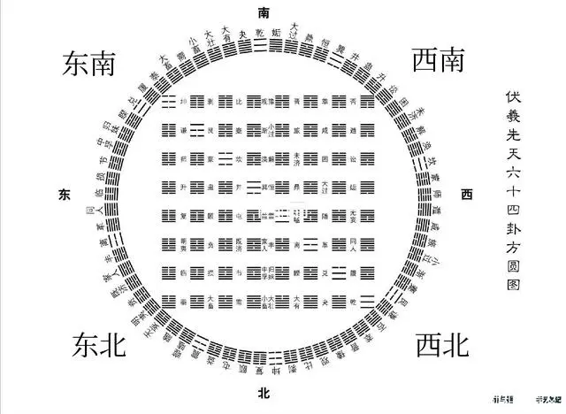 六十四卦从八卦推演而来，八卦又分先天八卦和后天八卦