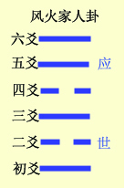 六爻基础装卦法之定世应详解，六爻定世应爻方法解析插图(2)