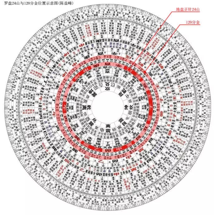 风水学里的分金是什么意思什麼是“风水”