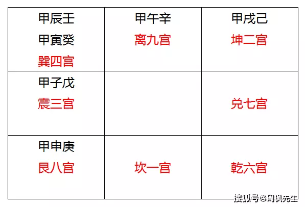 奇门九星落宫旺衰_奇门九星落宫分析_奇门九星落宫 月经