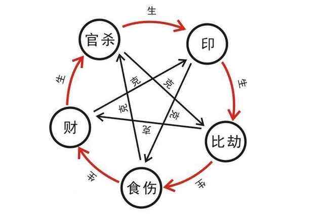 十神风水堂:十神组合解析常用名词