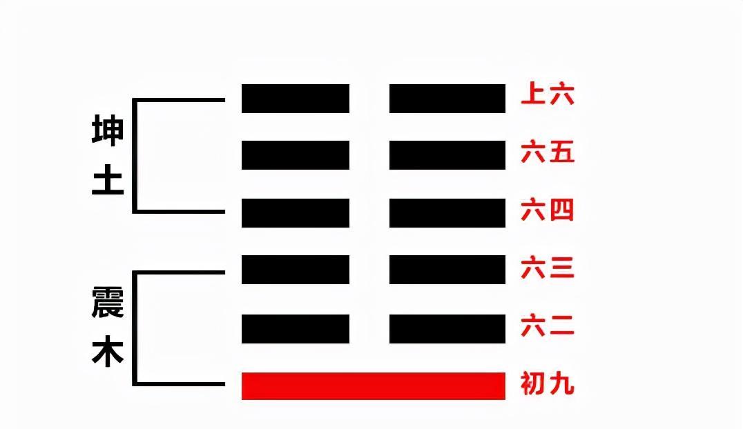 学习《易经》最基础的就是背64卦全部