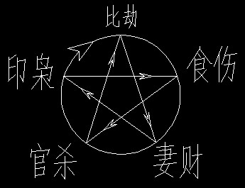 紫薇八字排盘是什么紫微八字十神强弱分析?