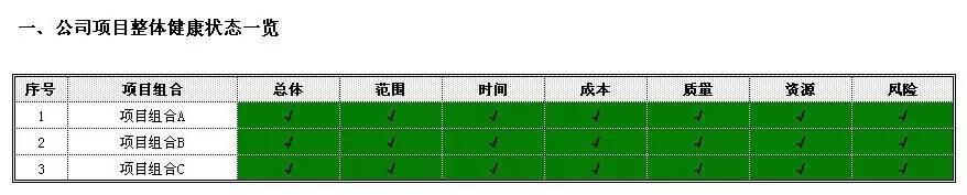 用Excel设计的项目健康状态仪表盘报表