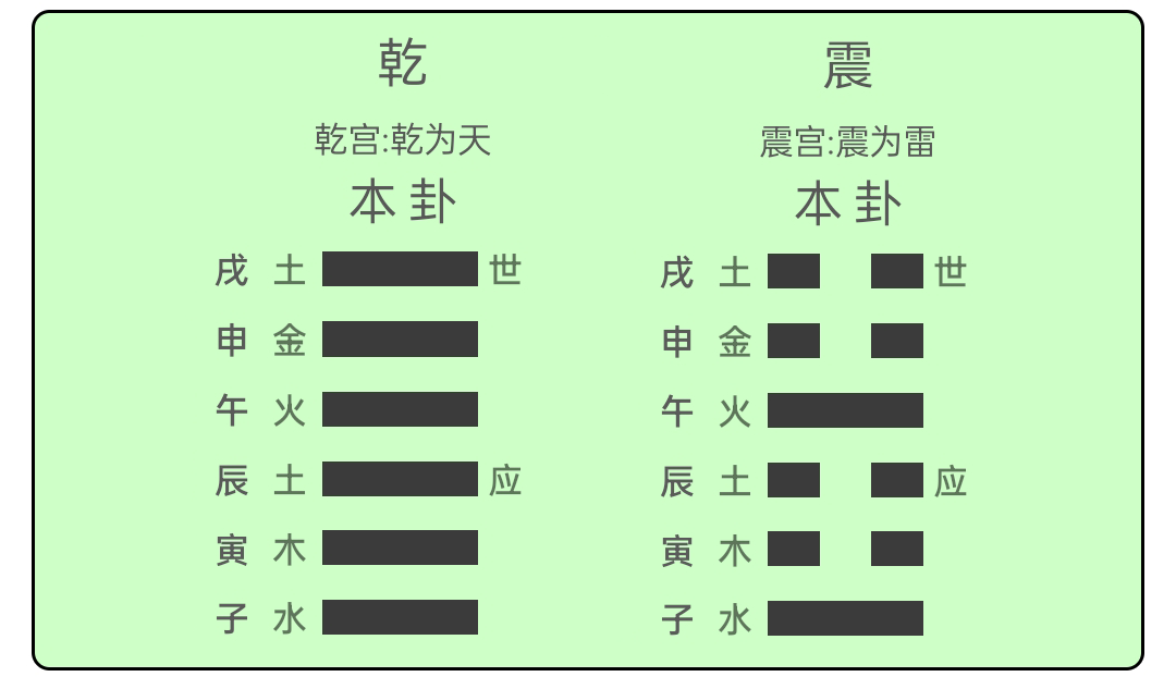 如果说学习有捷径，那么就请看晓曦最简捷版的六爻装卦篇